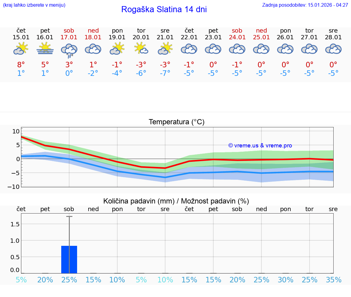 VREME 15 DNI  Rogaška Slatina