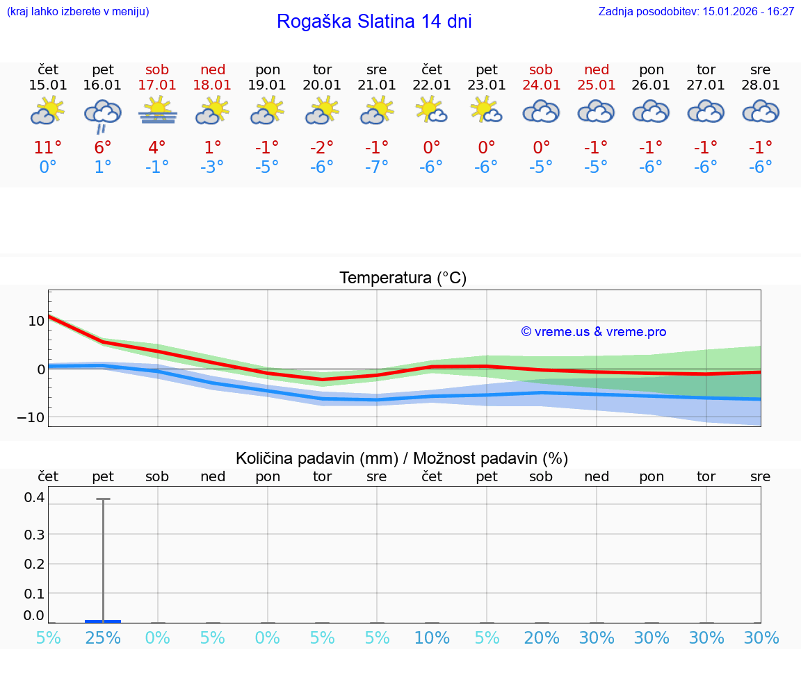 VREME 15 DNI  Rogaška Slatina