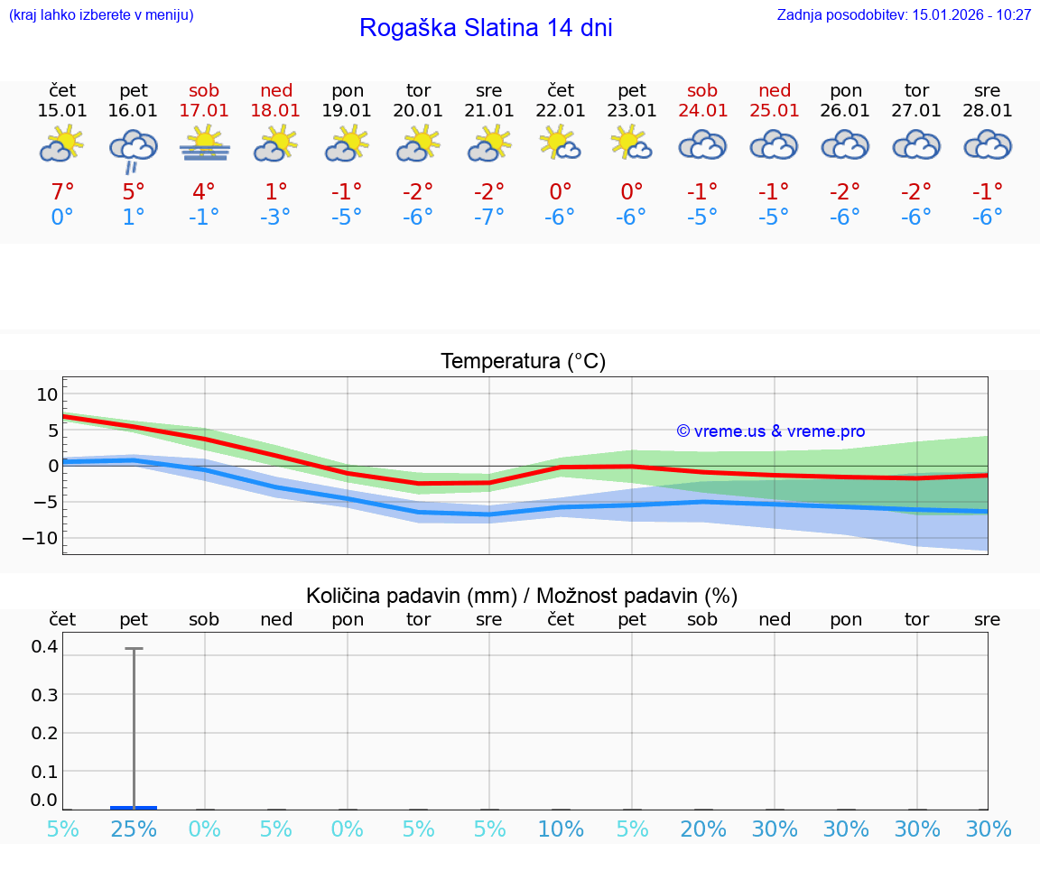 VREME 25 DNI  Rogaška Slatina