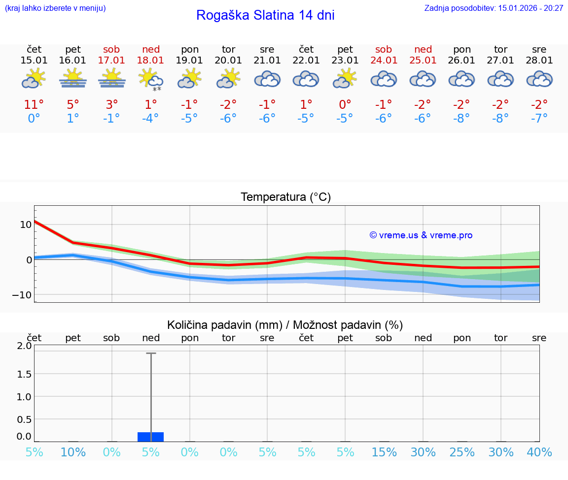 VREME 15 DNI  Rogaška Slatina