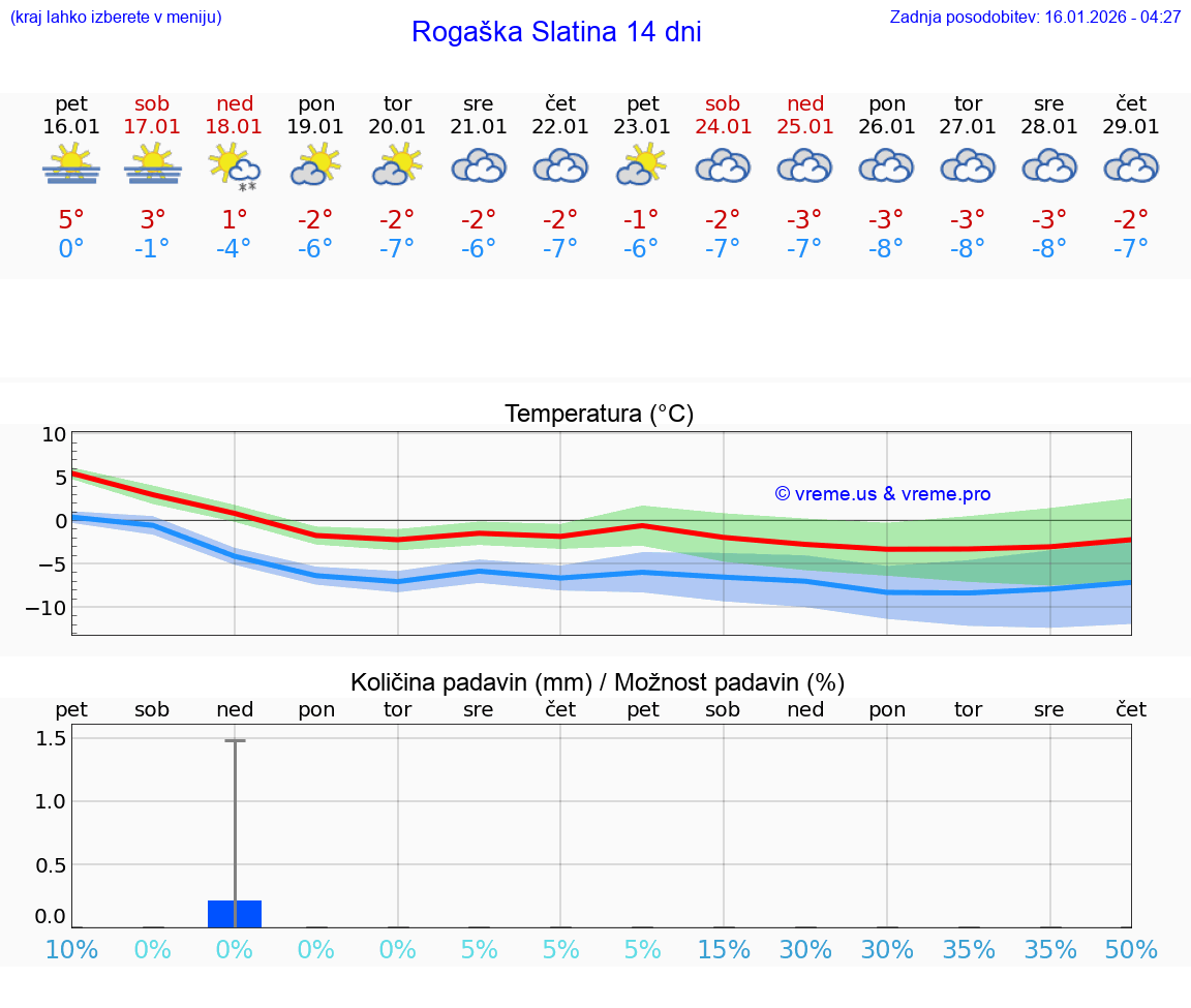 VREME 15 DNI  Rogaška Slatina