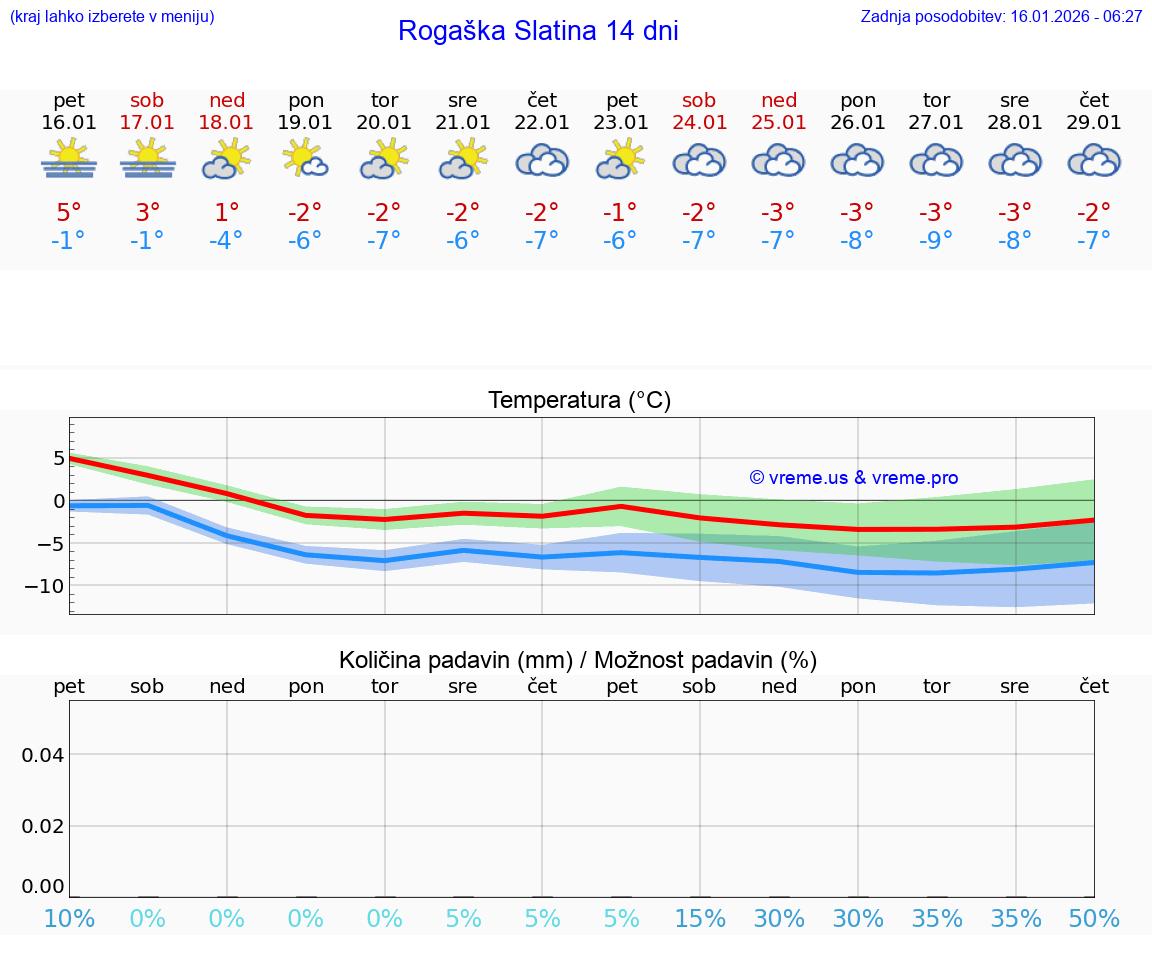VREME 15 DNI  Rogaška Slatina