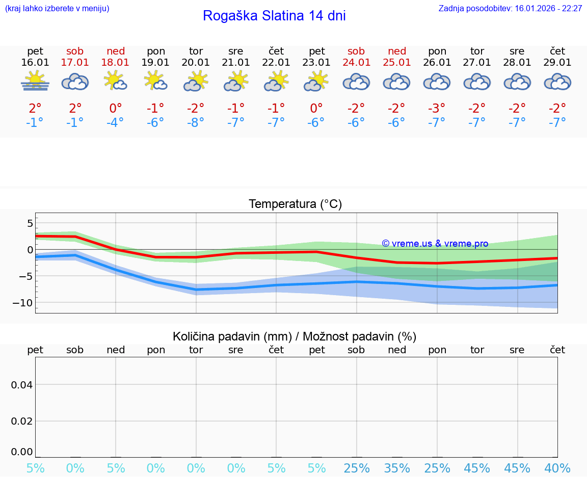 VREME 15 DNI  Rogaška Slatina