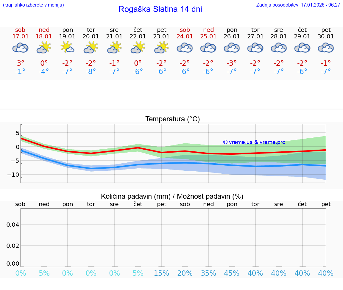 VREME 25 DNI  Rogaška Slatina