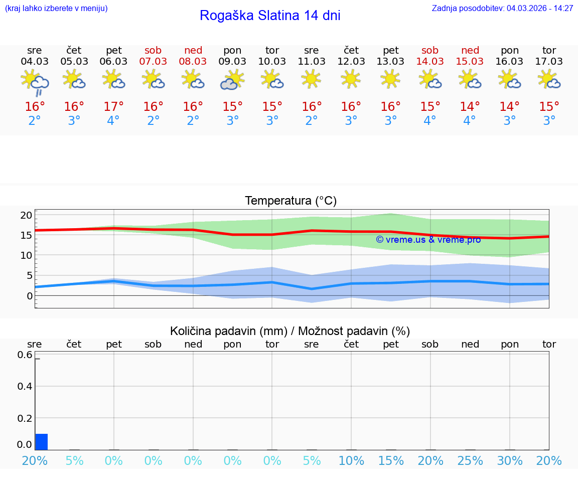 VREME 25 DNI  Rogaška Slatina