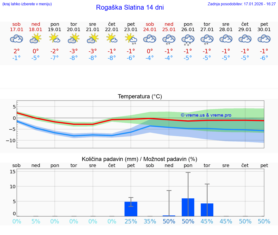 VREME 25 DNI  Rogaška Slatina