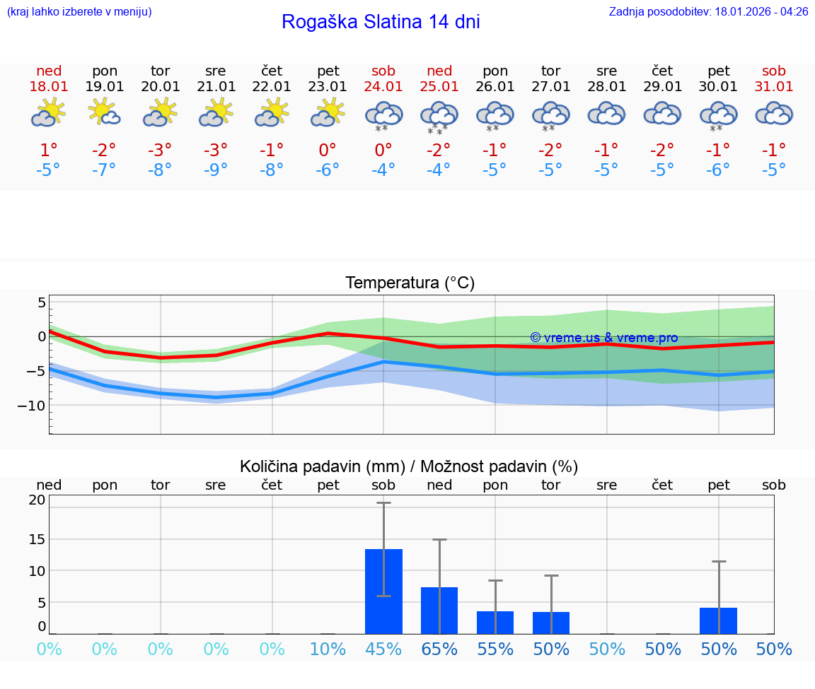 VREME 25 DNI  Rogaška Slatina