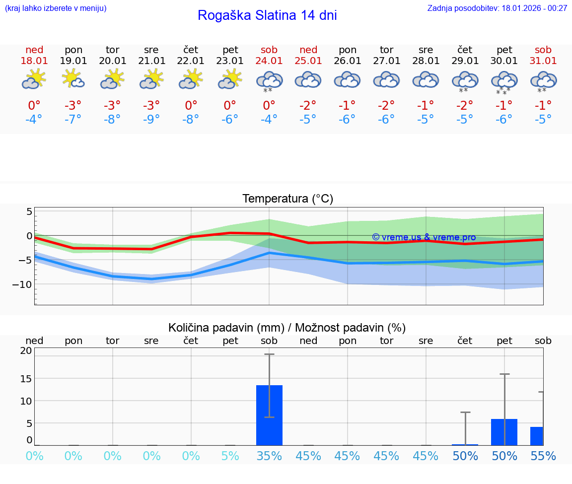 VREME 15 DNI  Rogaška Slatina