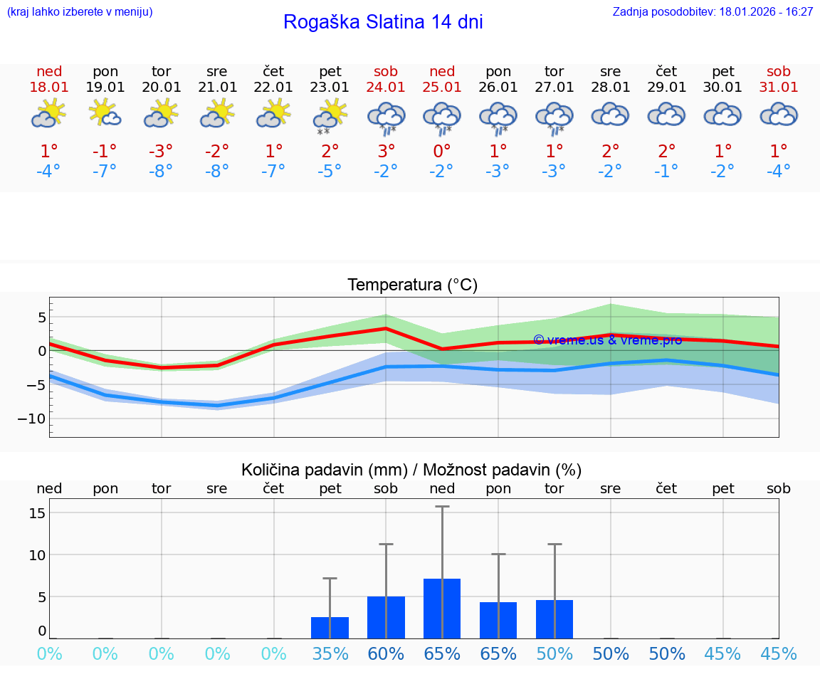 VREME 15 DNI  Rogaška Slatina