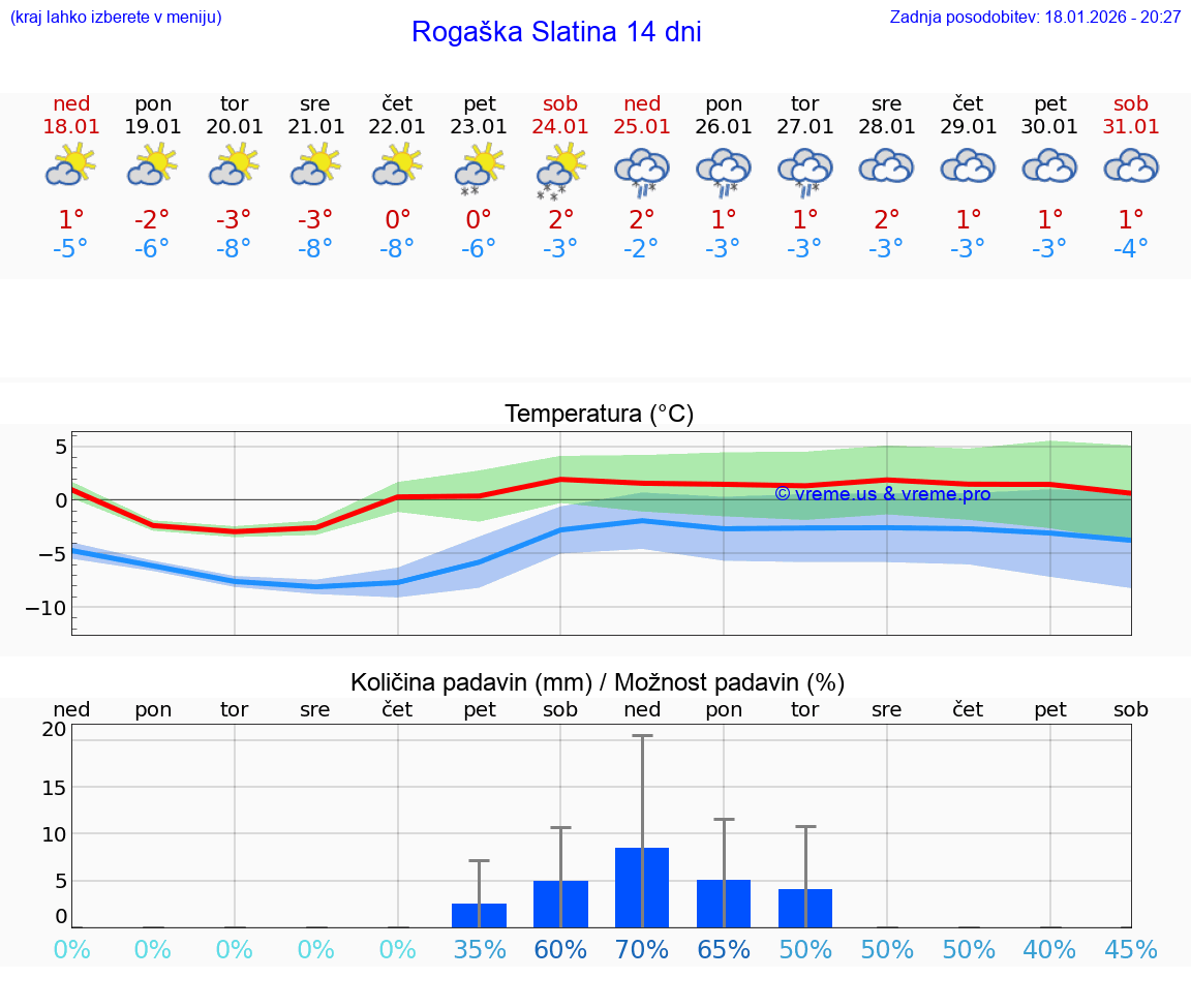 VREME 15 DNI  Rogaška Slatina
