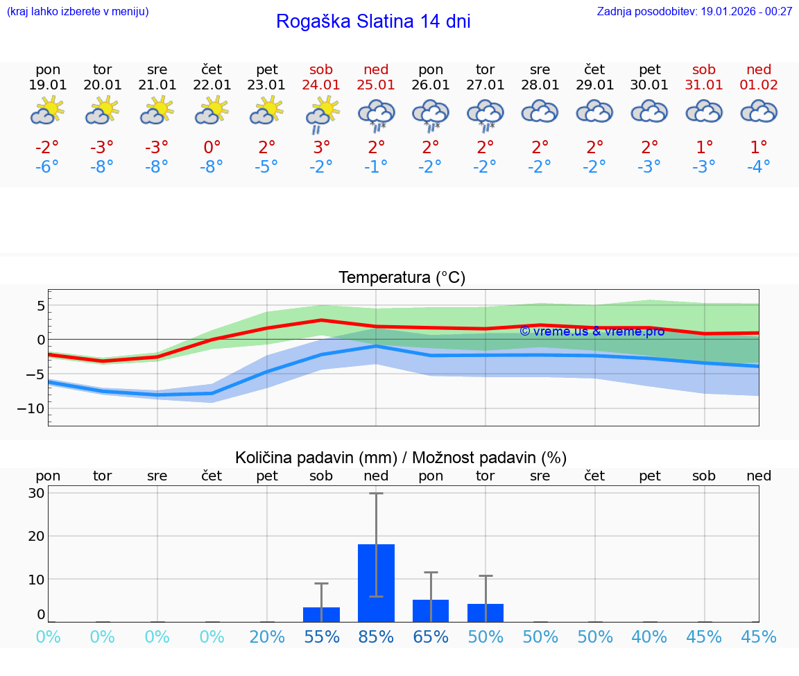 VREME 25 DNI  Rogaška Slatina