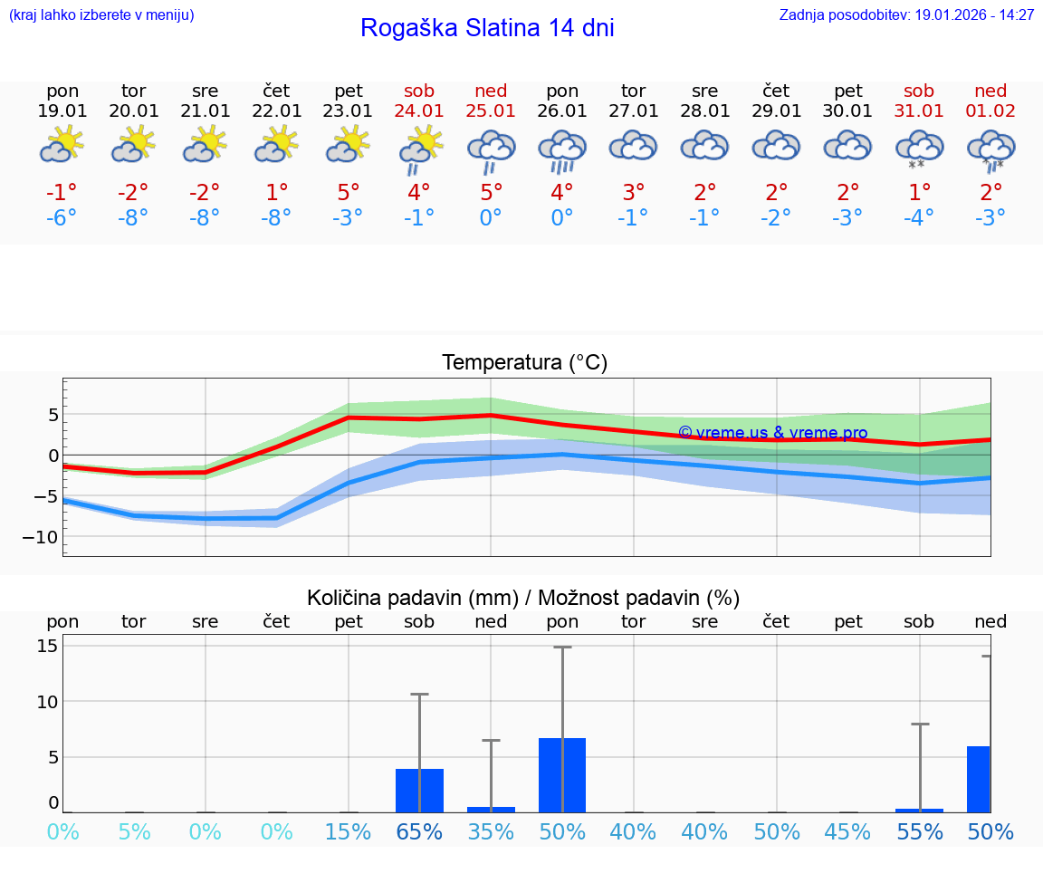 VREME 25 DNI  Rogaška Slatina