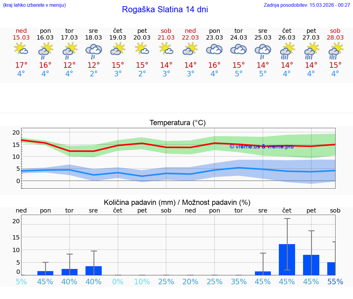 VREME 25 DNI  Rogaška Slatina