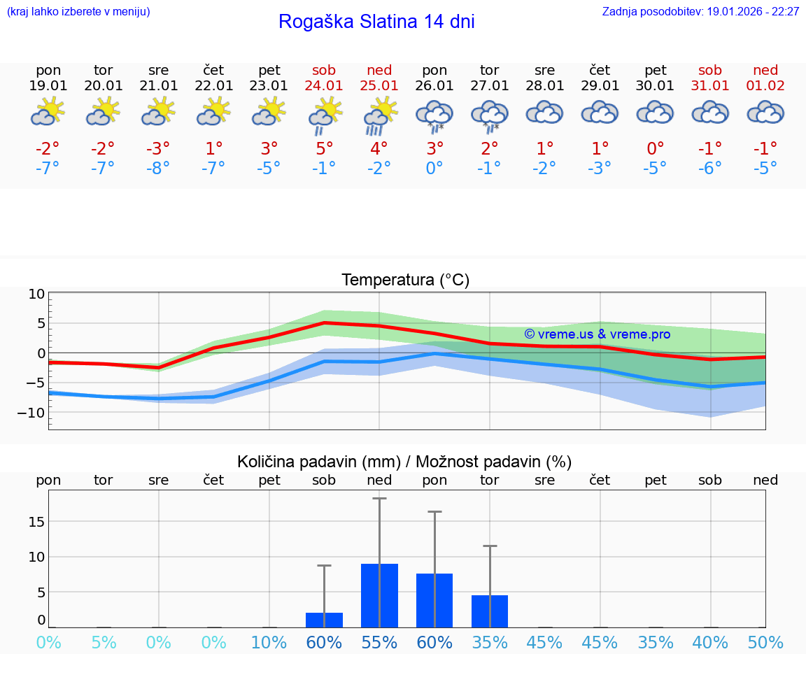 VREME 25 DNI  Rogaška Slatina