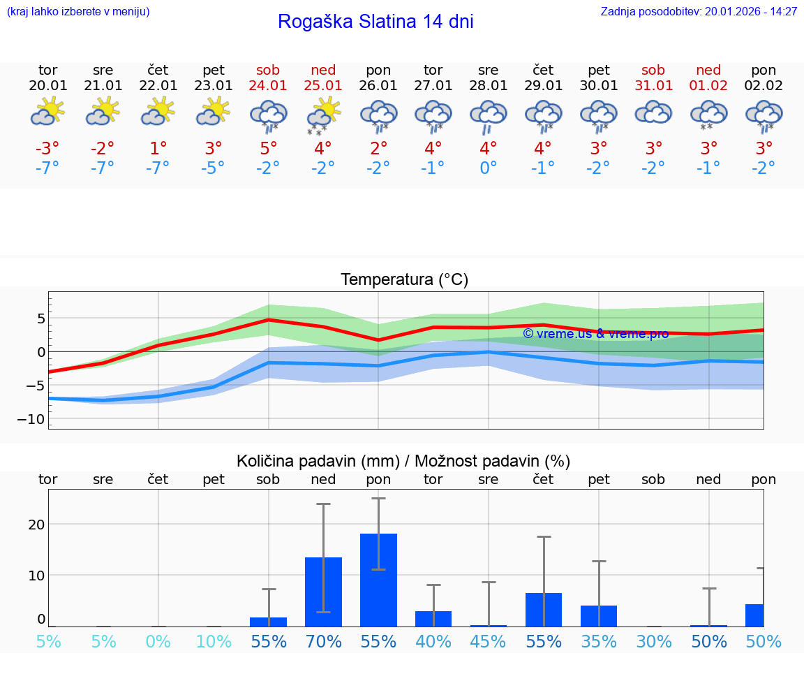 VREME 25 DNI  Rogaška Slatina