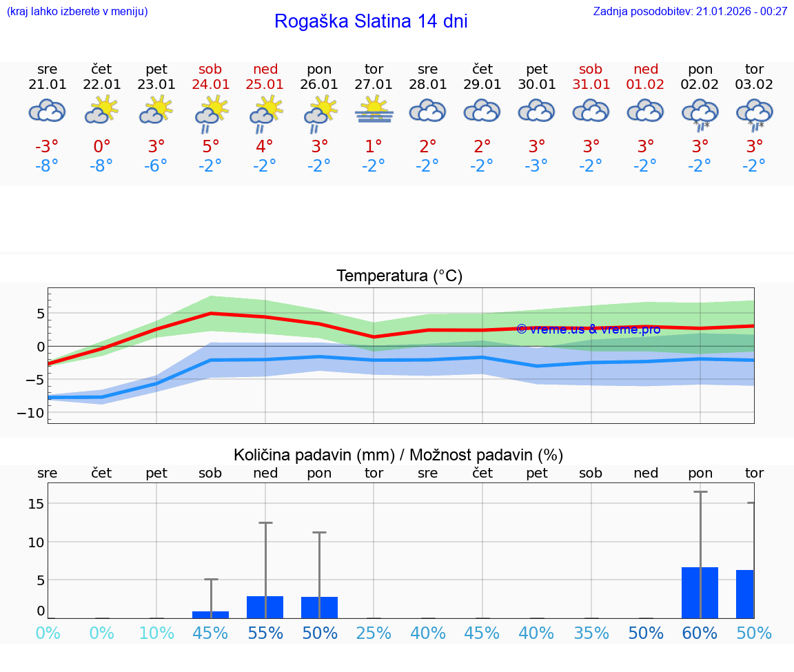 VREME 15 DNI  Rogaška Slatina