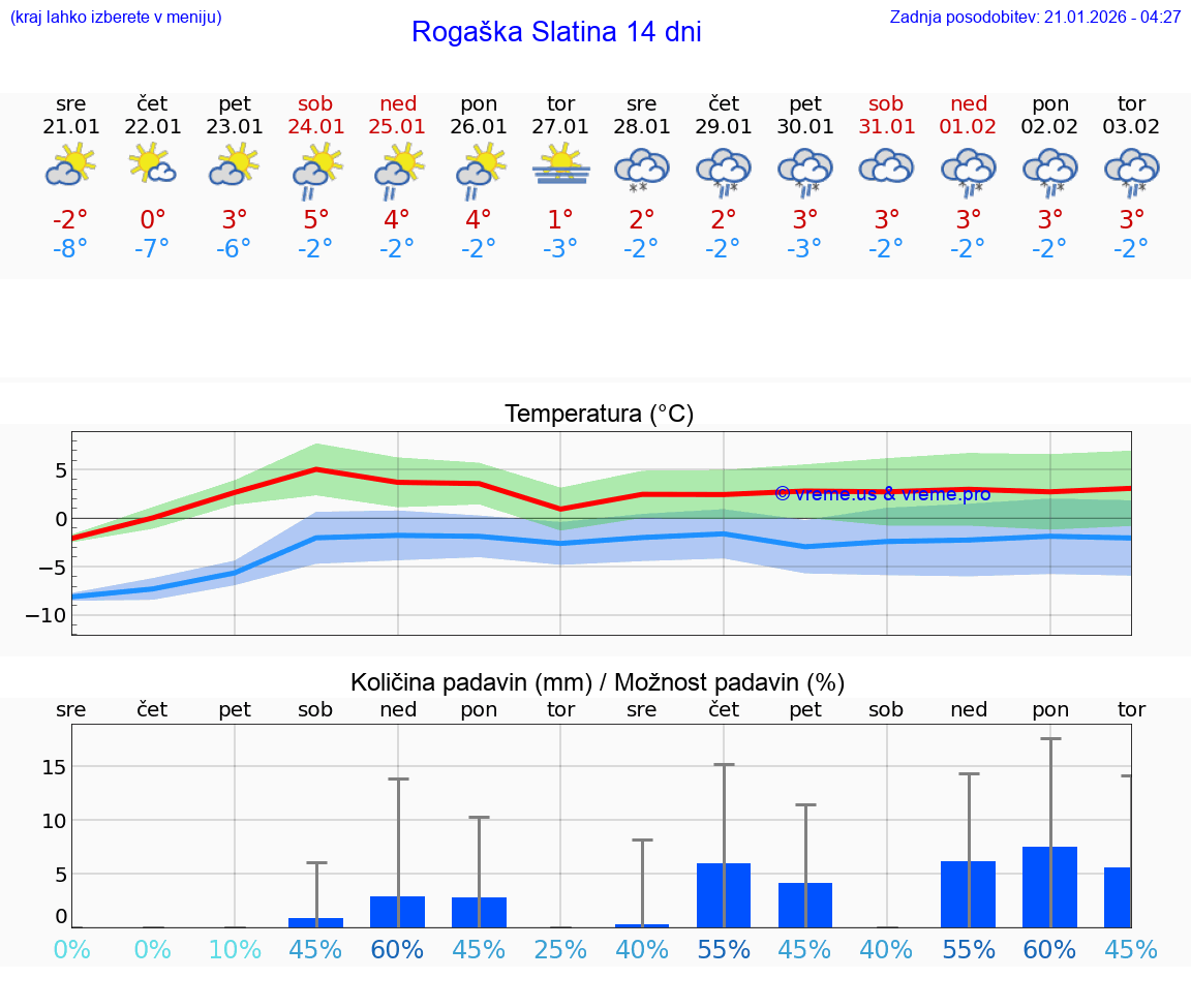 VREME 15 DNI  Rogaška Slatina