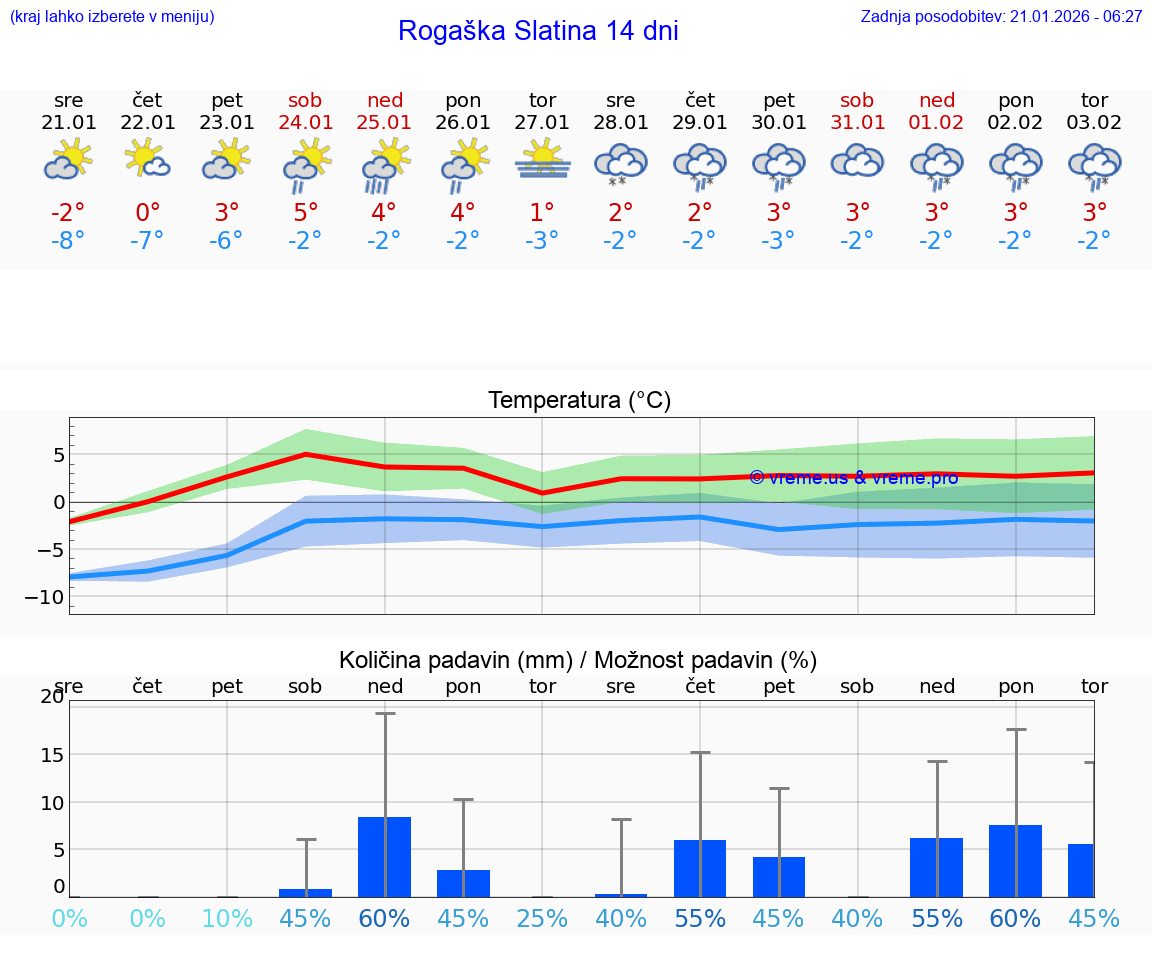 VREME 15 DNI  Rogaška Slatina