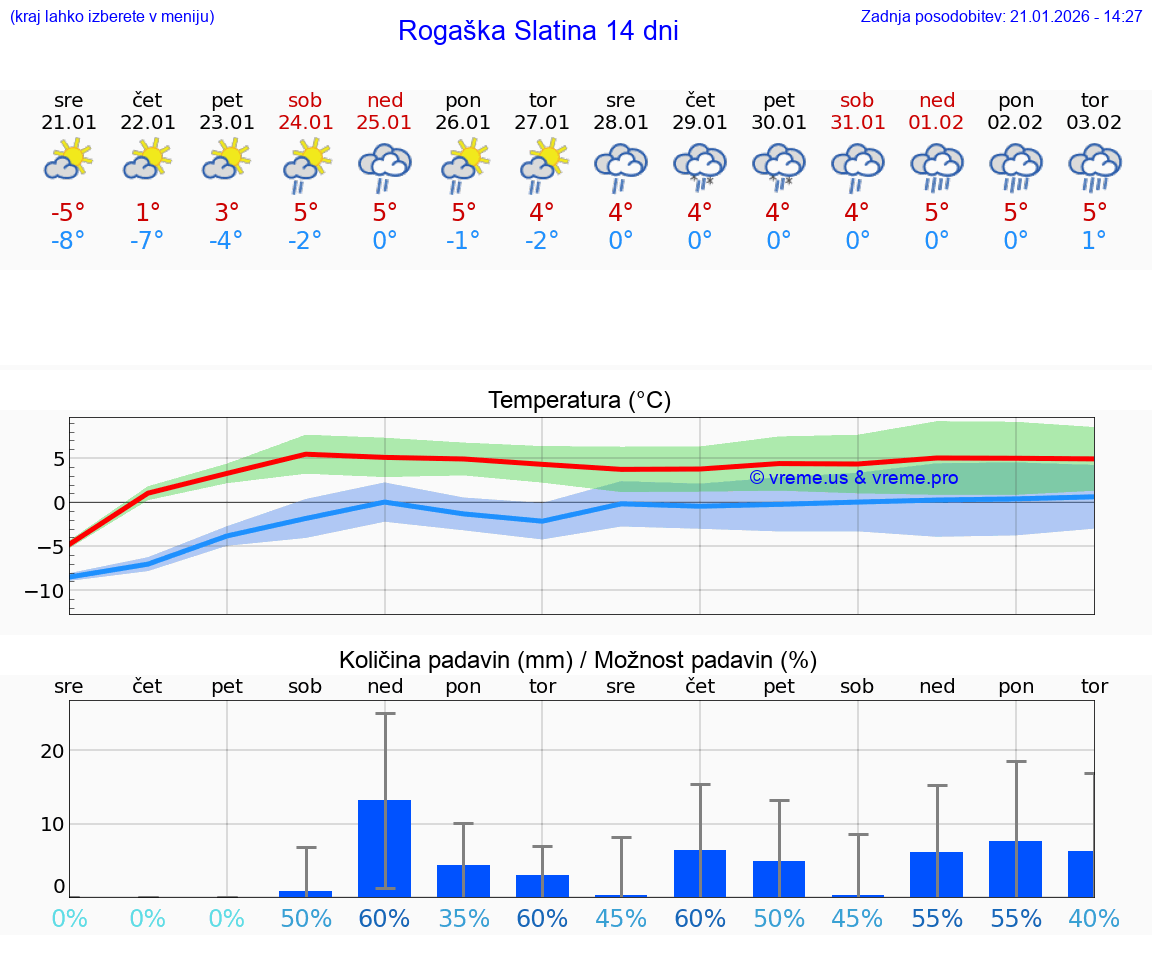 VREME 25 DNI  Rogaška Slatina