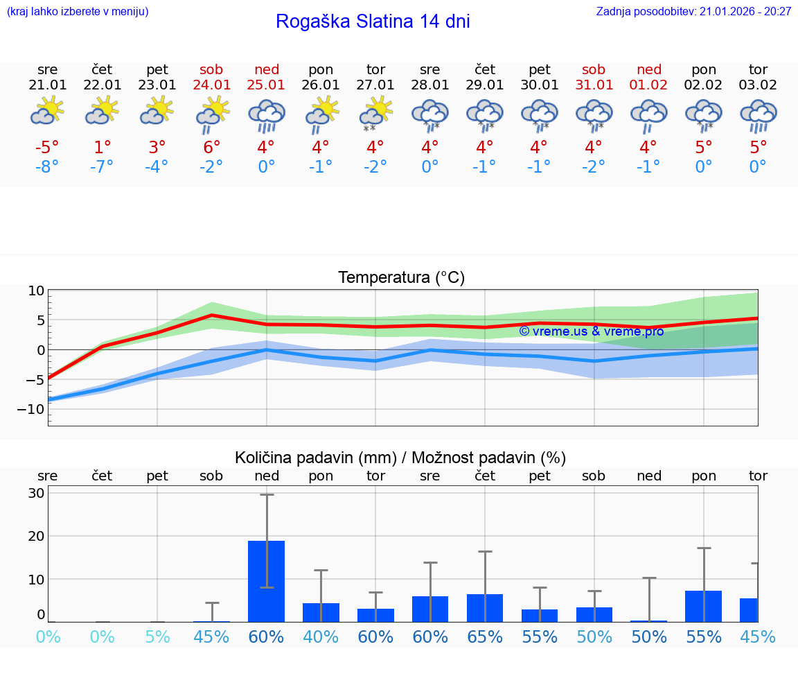 VREME 25 DNI  Rogaška Slatina