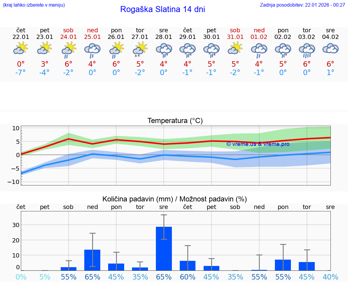 VREME 15 DNI  Rogaška Slatina