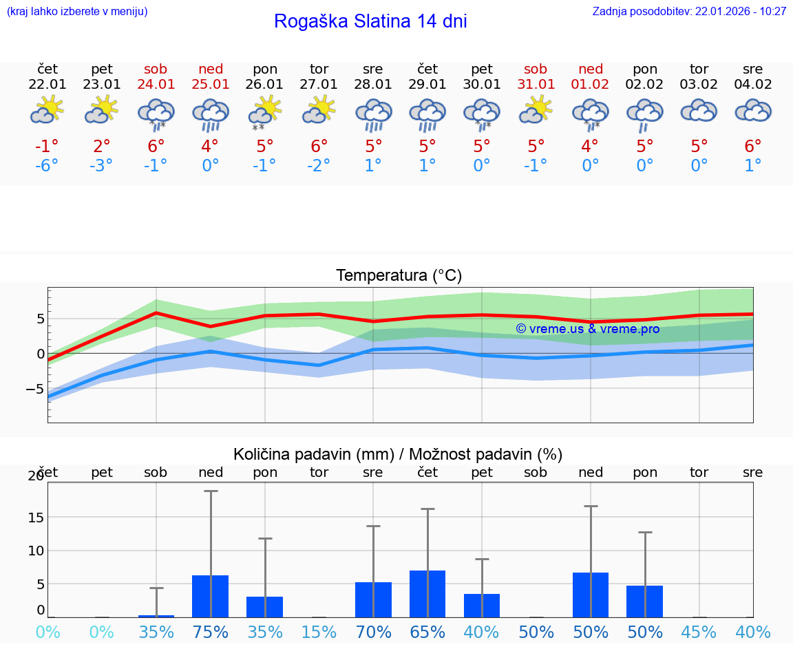 VREME 25 DNI  Rogaška Slatina