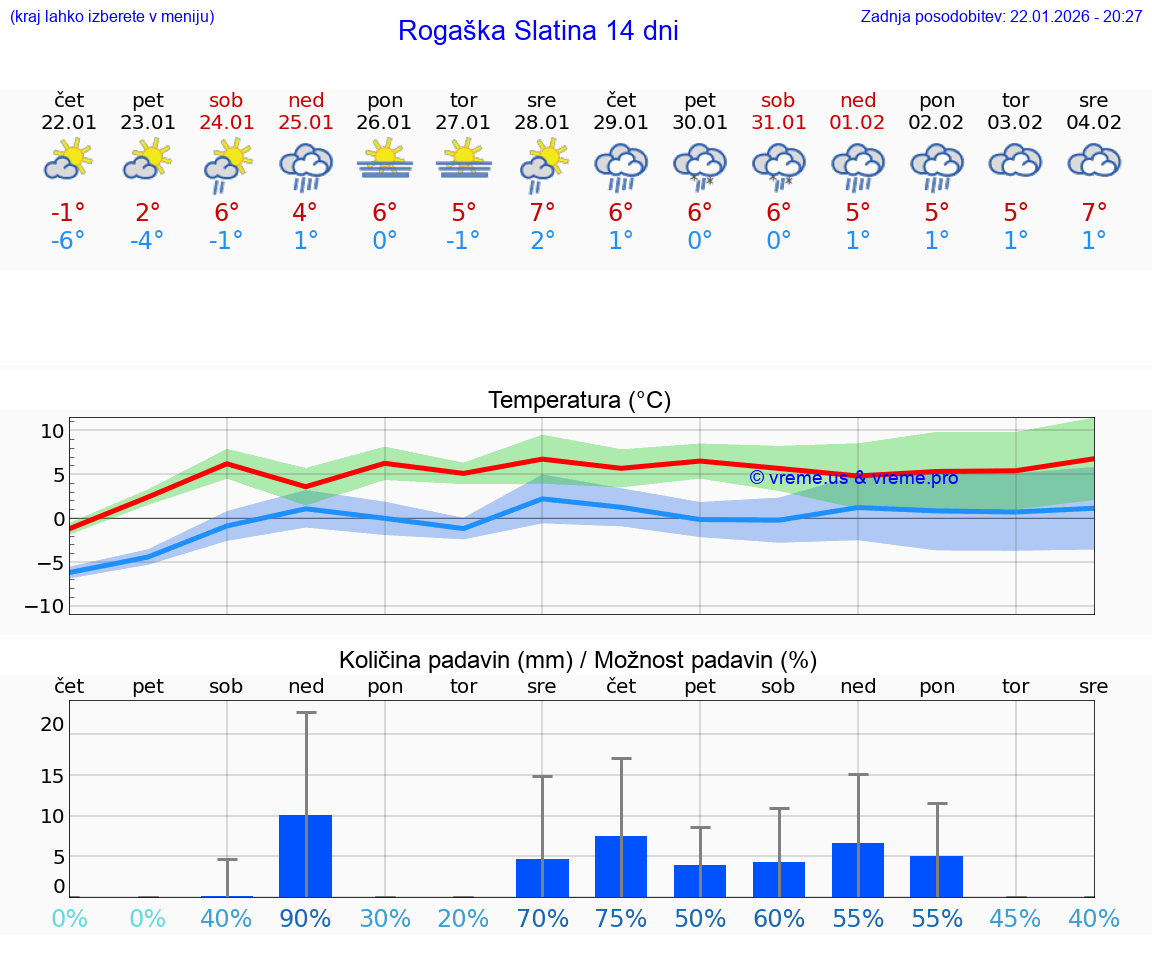 VREME 15 DNI  Rogaška Slatina