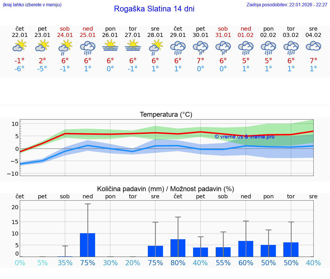 VREME 15 DNI  Rogaška Slatina