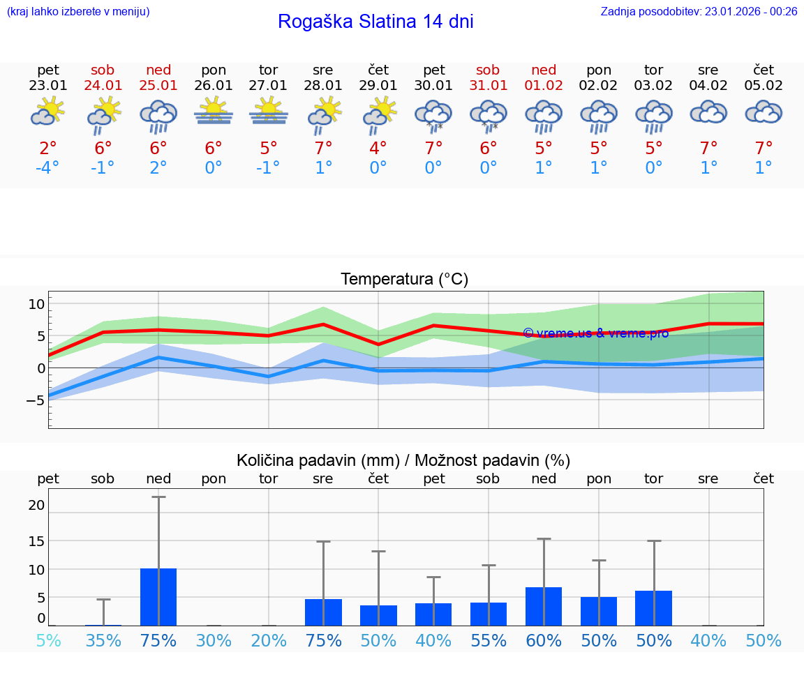 VREME 15 DNI  Rogaška Slatina