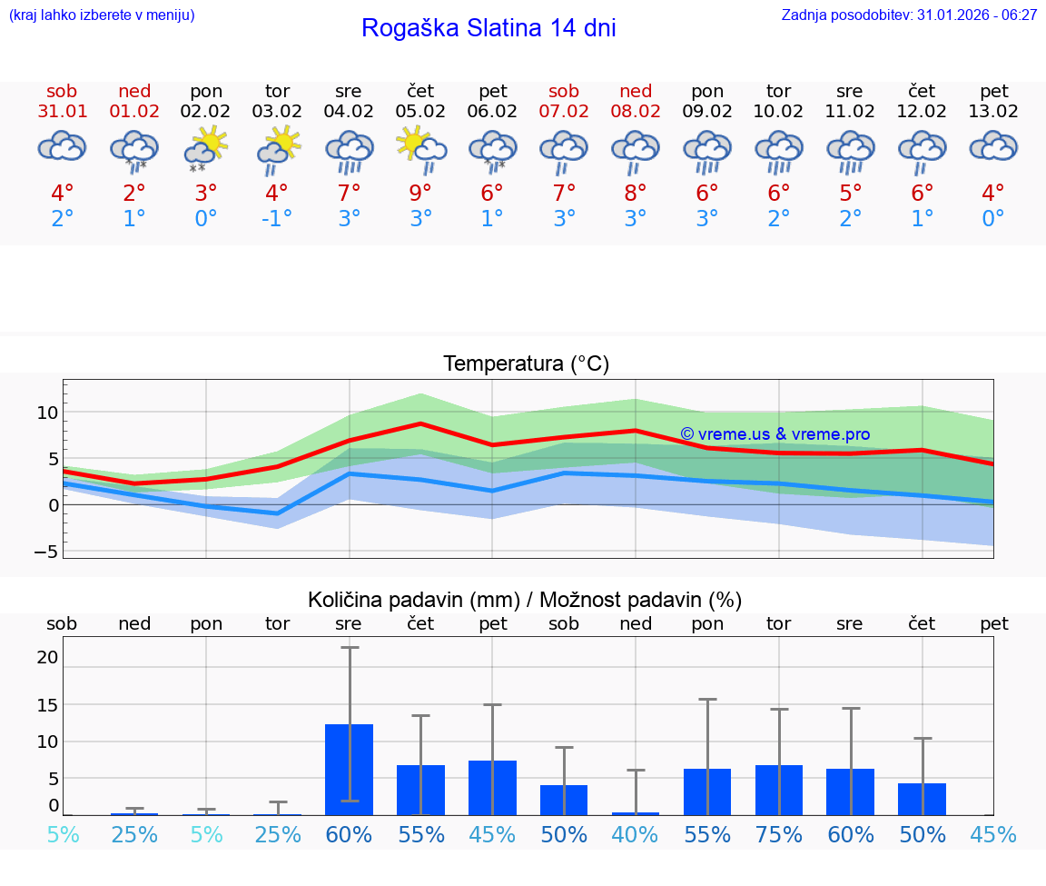 VREME 15 DNI  Rogaška Slatina