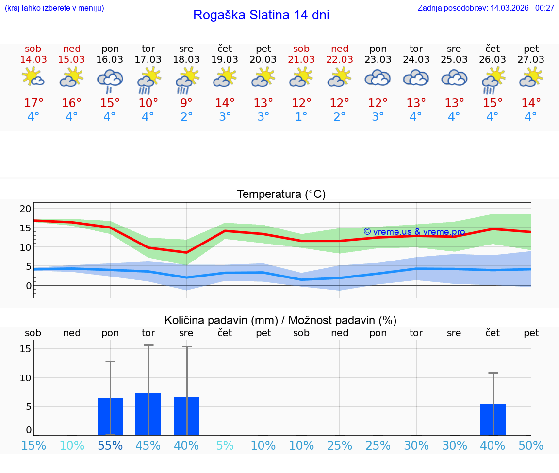 VREME 25 DNI  Rogaška Slatina