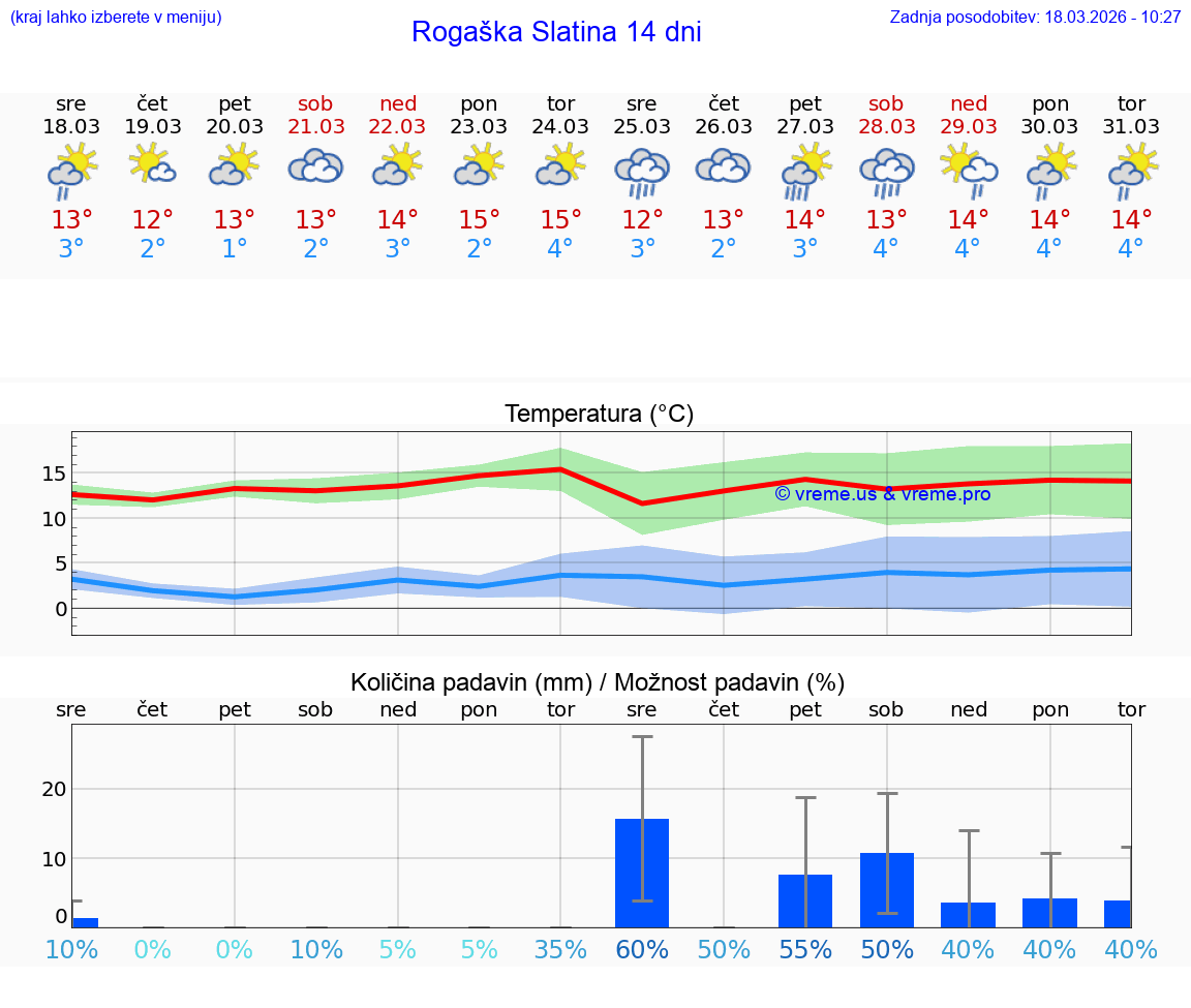 VREME 25 DNI  Rogaška Slatina