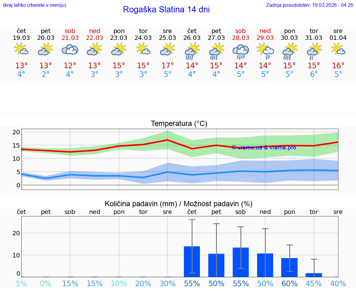 VREME 25 DNI  Rogaška Slatina