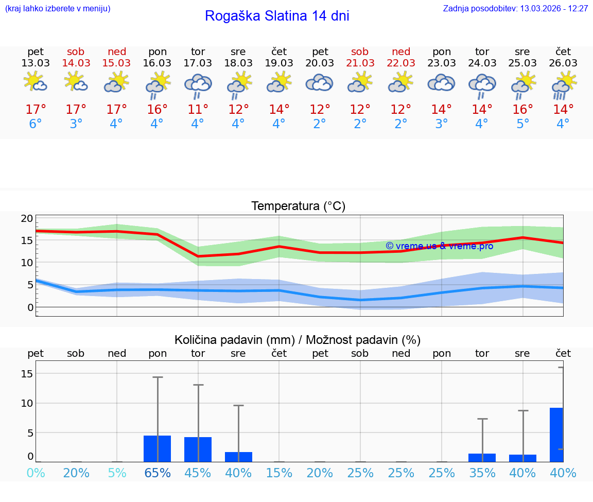 VREME 25 DNI  Rogaška Slatina