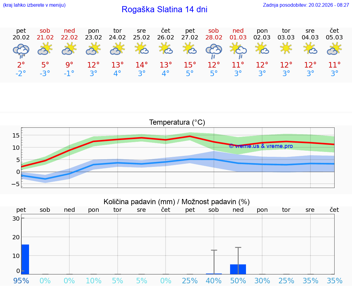 VREME 15 DNI  Rogaška Slatina