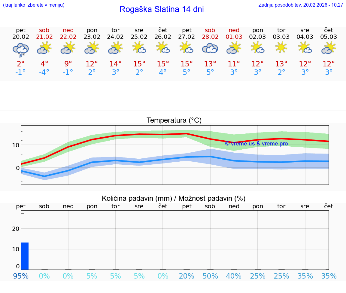 VREME 15 DNI  Rogaška Slatina