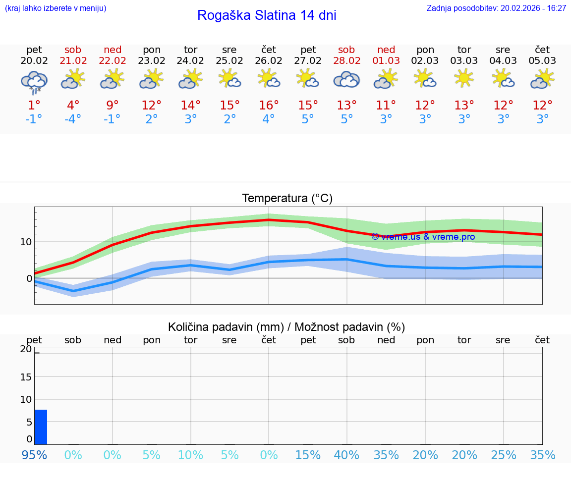 VREME 15 DNI  Rogaška Slatina