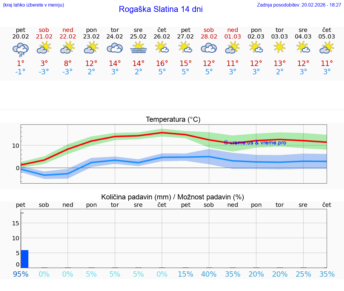 VREME 15 DNI  Rogaška Slatina
