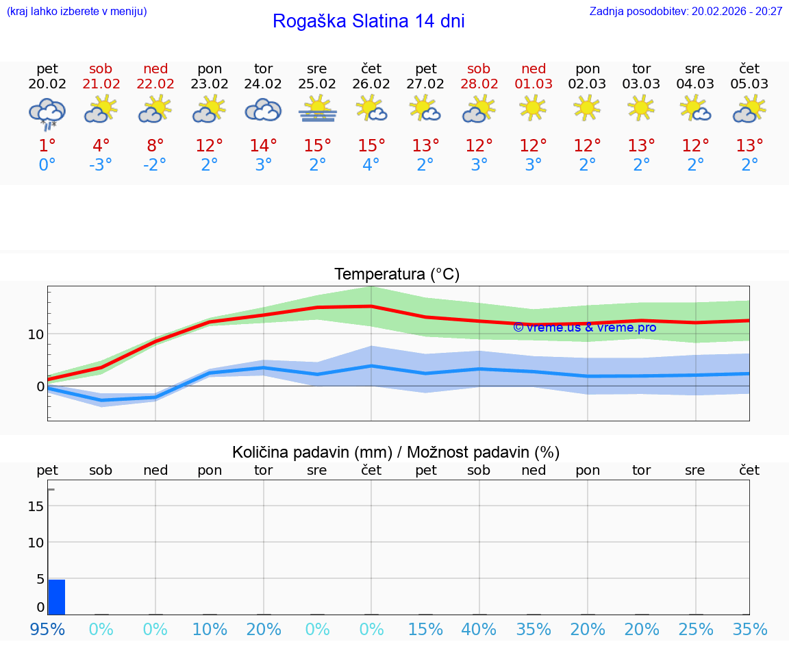 VREME 15 DNI  Rogaška Slatina