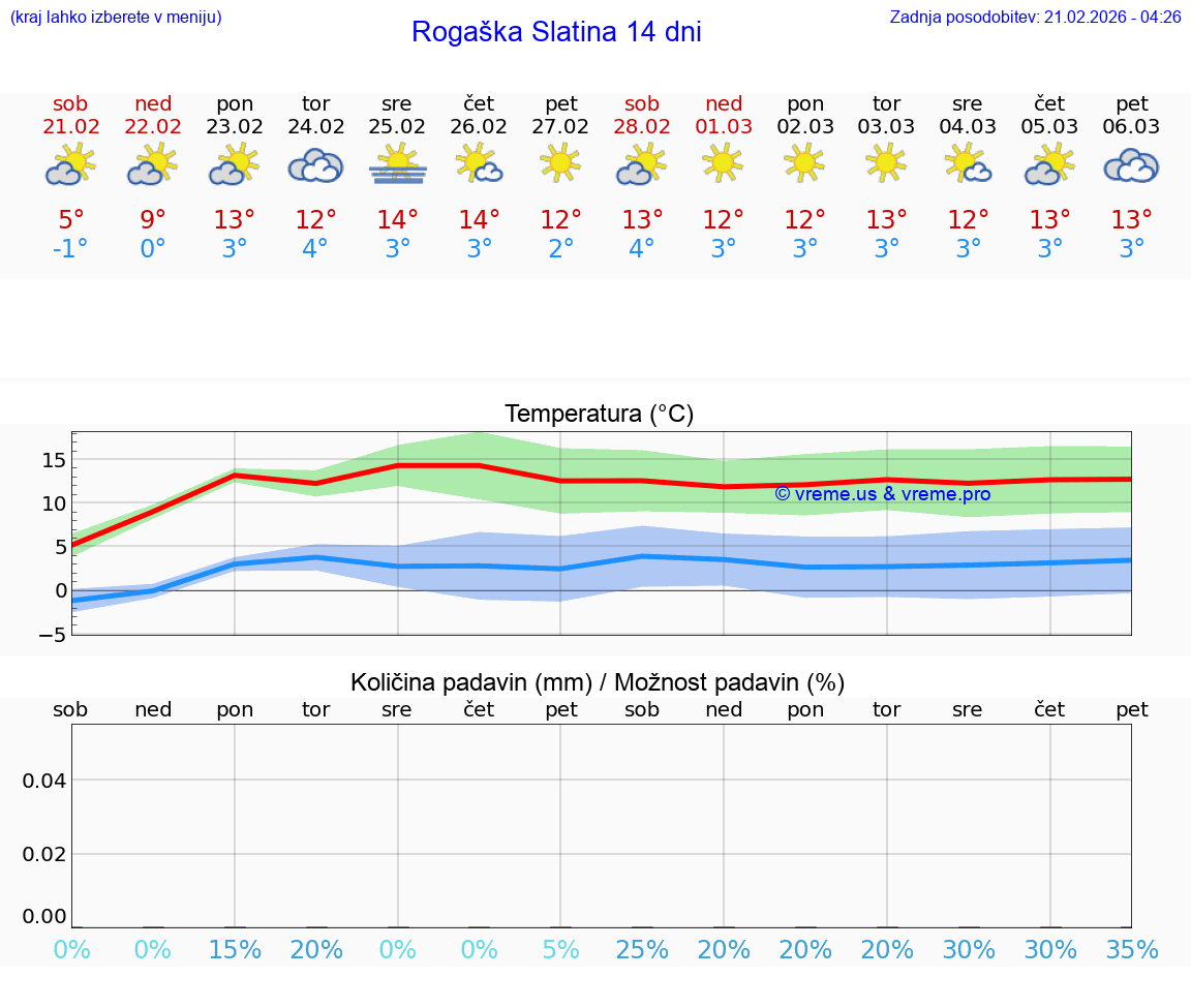 VREME 15 DNI  Rogaška Slatina