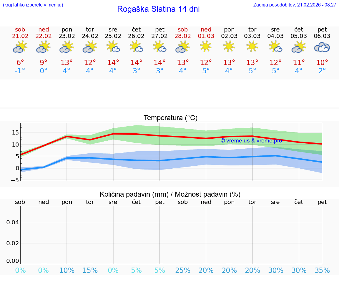 VREME 15 DNI  Rogaška Slatina