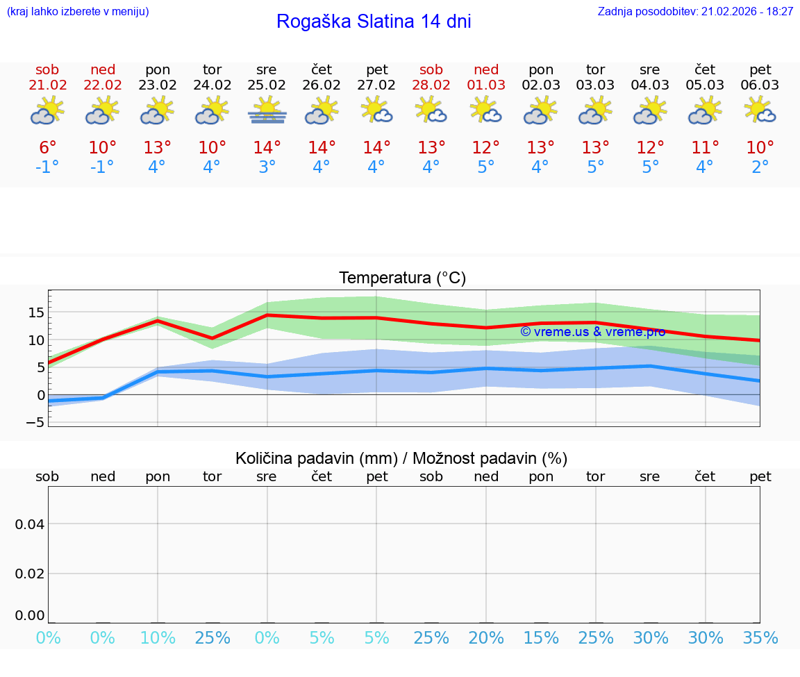 VREME 25 DNI  Rogaška Slatina
