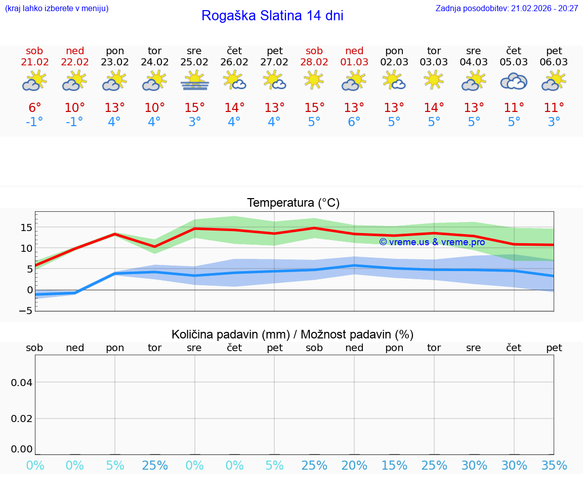 VREME 25 DNI  Rogaška Slatina