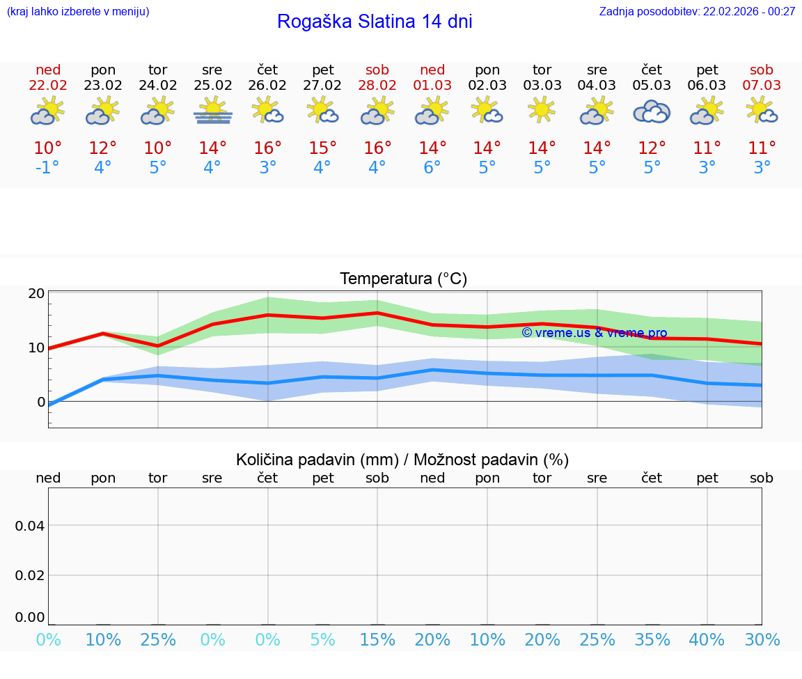 VREME 25 DNI  Rogaška Slatina