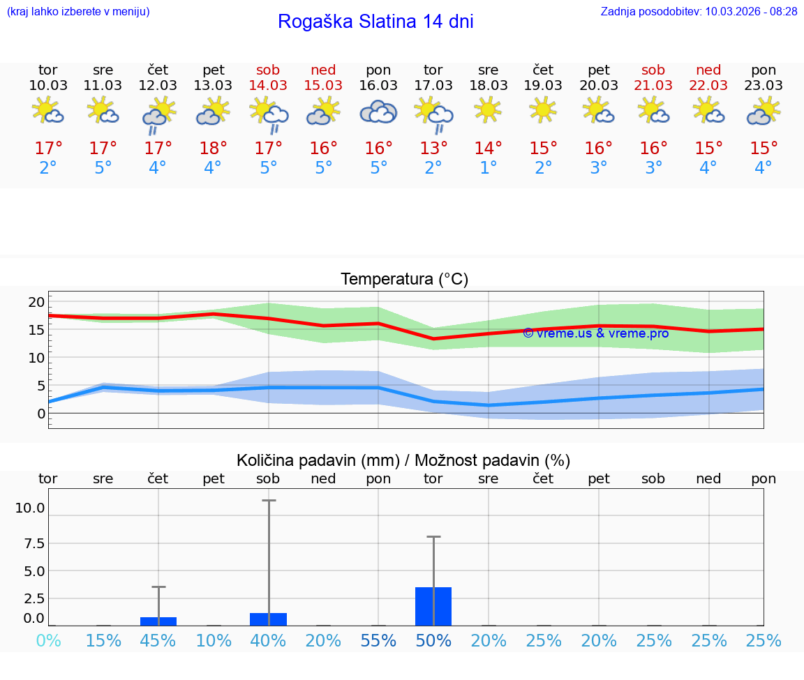 VREME 25 DNI  Rogaška Slatina