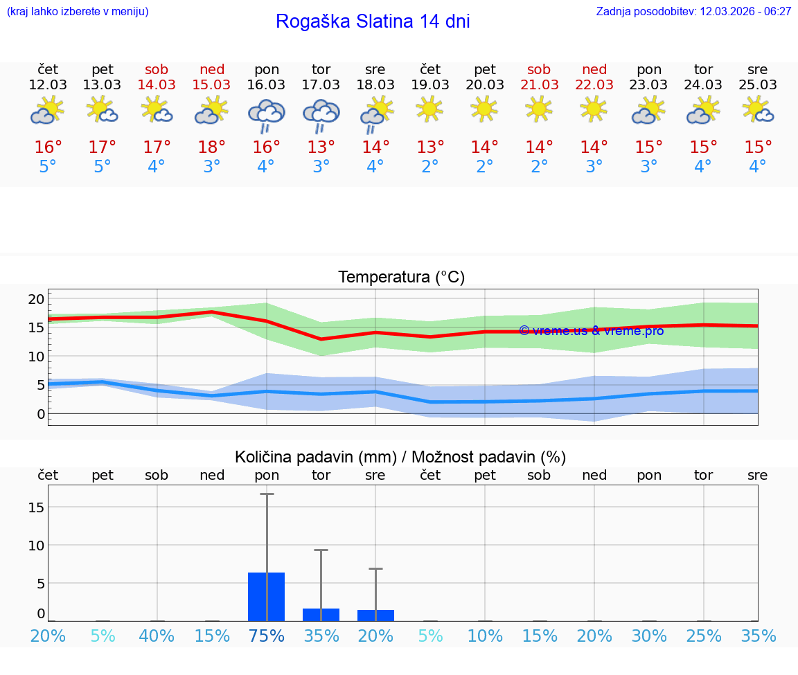 VREME 15 DNI  Rogaška Slatina