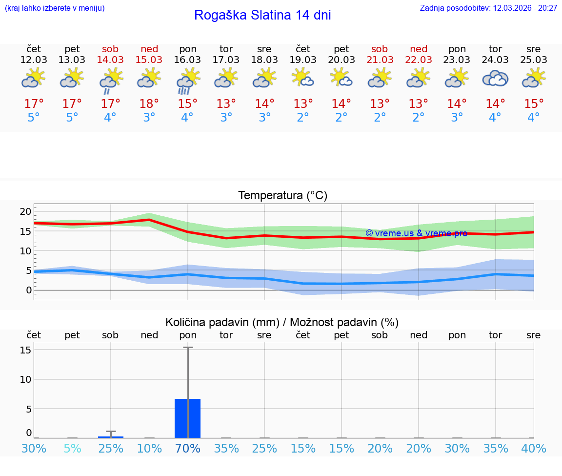 VREME 25 DNI  Rogaška Slatina