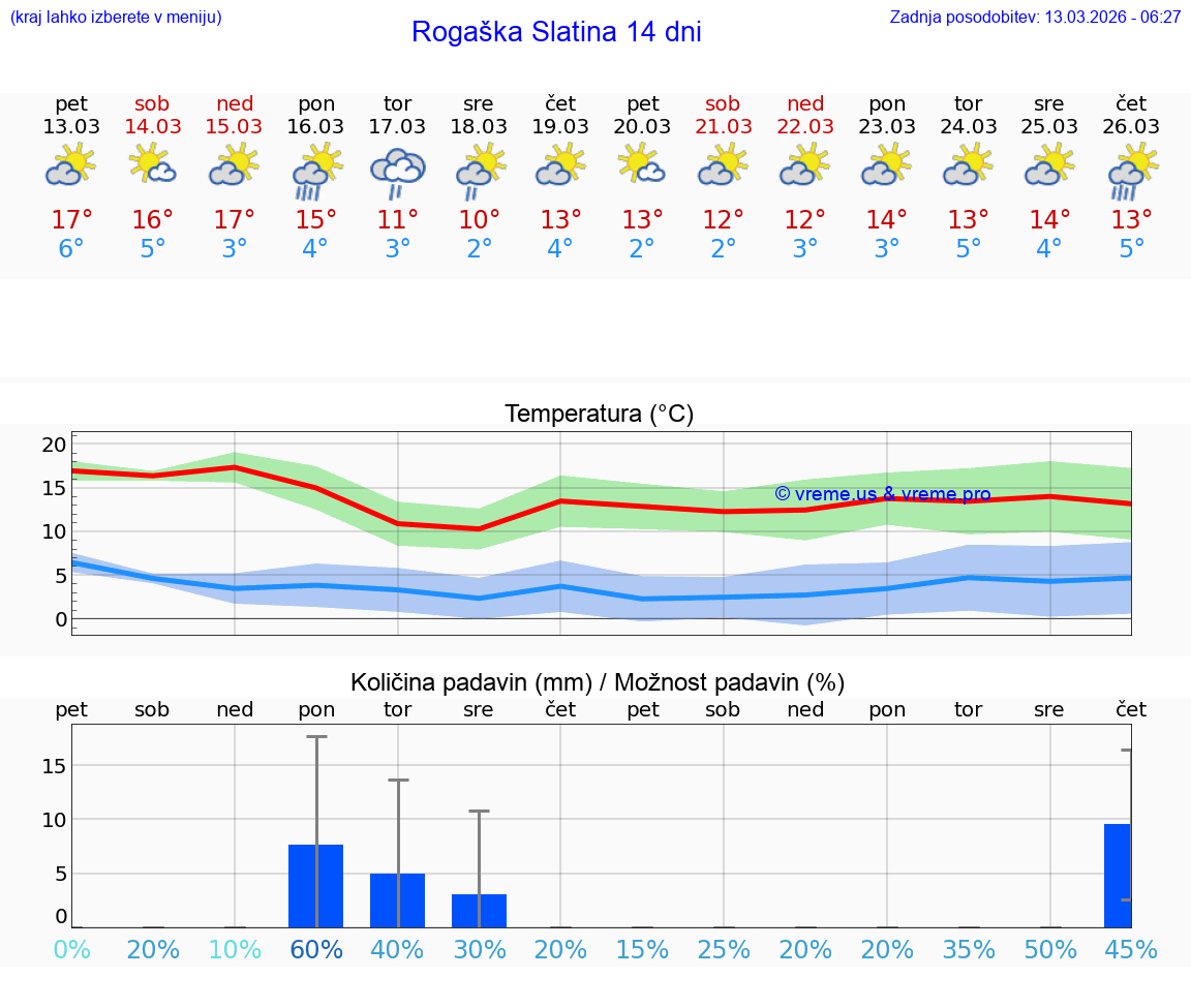 VREME 25 DNI  Rogaška Slatina