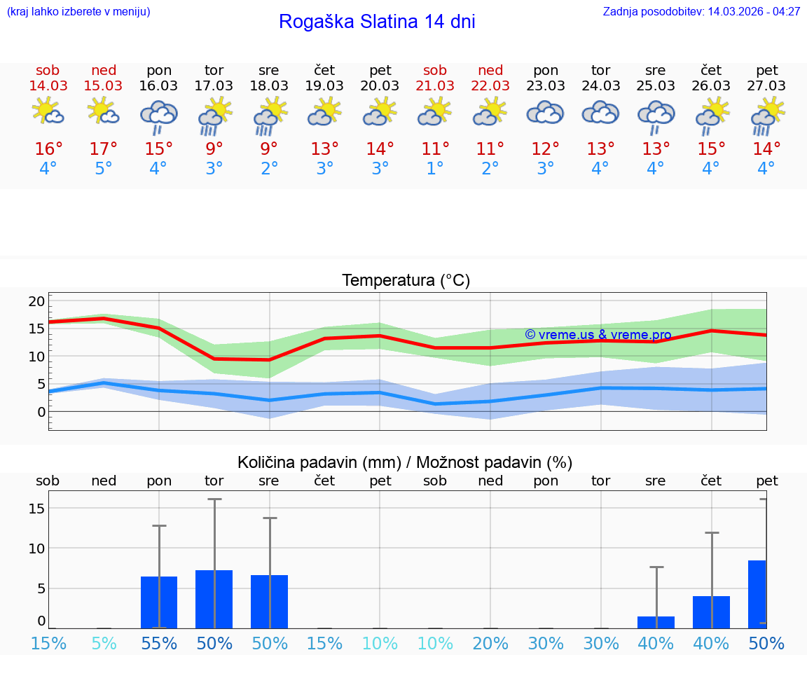 VREME 25 DNI  Rogaška Slatina
