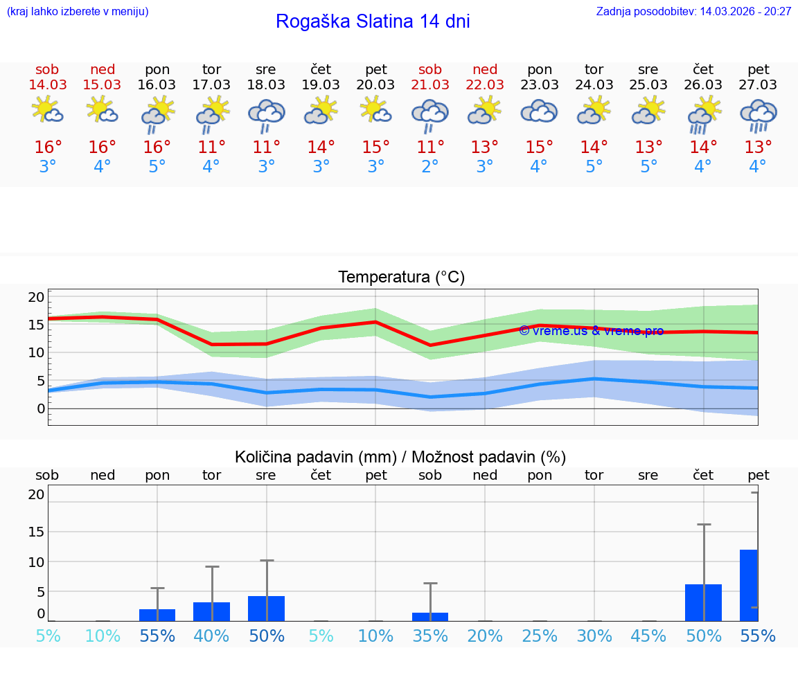 VREME 25 DNI  Rogaška Slatina